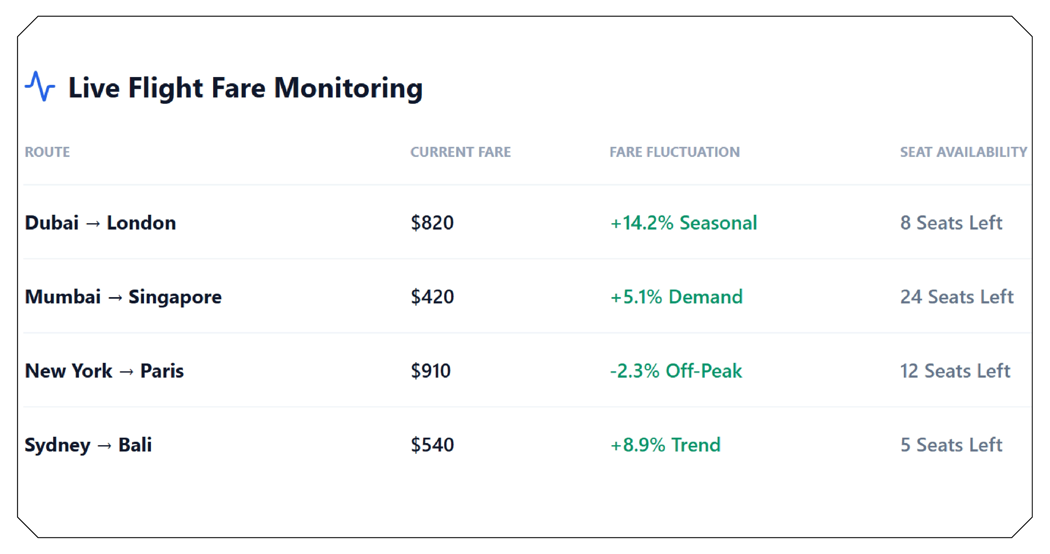 Real-Time Flight Intelligence and Fare Optimization